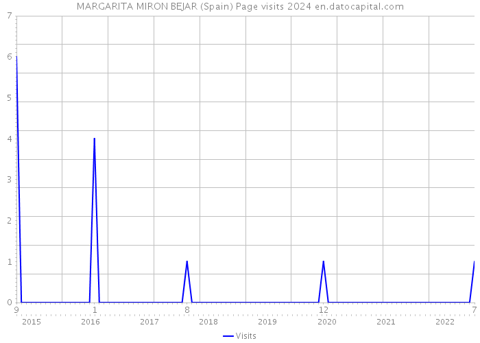 MARGARITA MIRON BEJAR (Spain) Page visits 2024 