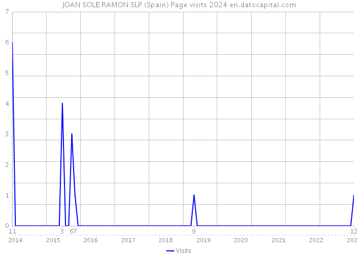JOAN SOLE RAMON SLP (Spain) Page visits 2024 