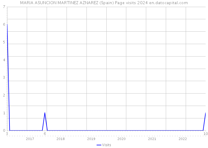 MARIA ASUNCION MARTINEZ AZNAREZ (Spain) Page visits 2024 