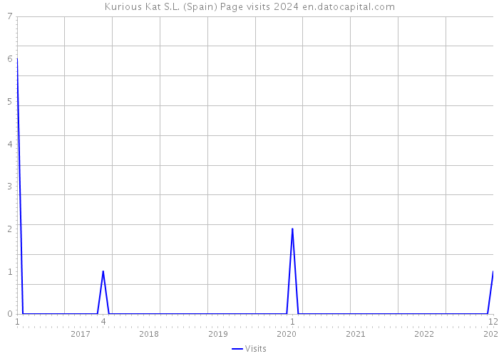Kurious Kat S.L. (Spain) Page visits 2024 