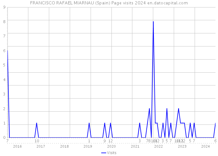 FRANCISCO RAFAEL MIARNAU (Spain) Page visits 2024 