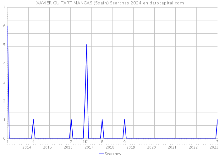 XAVIER GUITART MANGAS (Spain) Searches 2024 