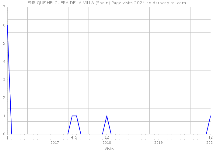 ENRIQUE HELGUERA DE LA VILLA (Spain) Page visits 2024 