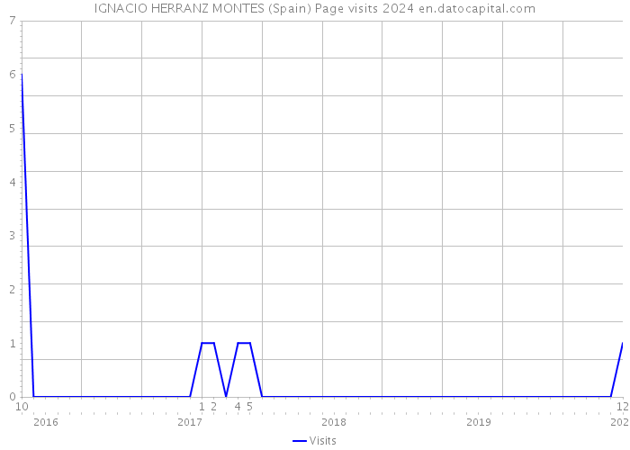 IGNACIO HERRANZ MONTES (Spain) Page visits 2024 