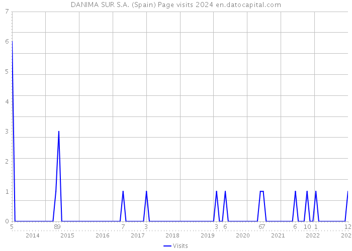 DANIMA SUR S.A. (Spain) Page visits 2024 