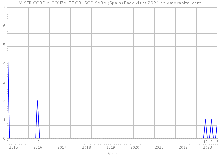 MISERICORDIA GONZALEZ ORUSCO SARA (Spain) Page visits 2024 