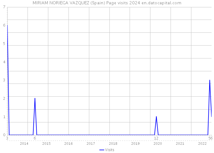 MIRIAM NORIEGA VAZQUEZ (Spain) Page visits 2024 