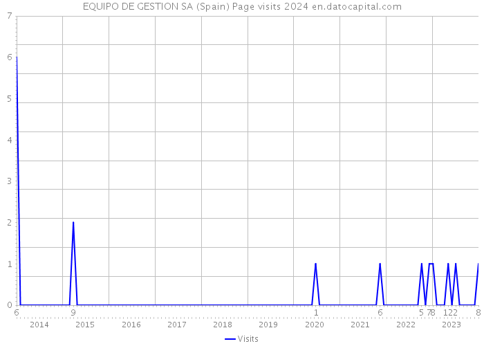 EQUIPO DE GESTION SA (Spain) Page visits 2024 