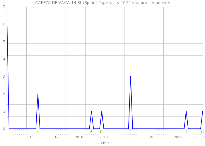 CABEZA DE VACA 14 SL (Spain) Page visits 2024 