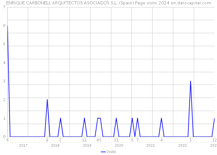 ENRIQUE CARBONELL ARQUITECTOS ASOCIADOS S.L. (Spain) Page visits 2024 