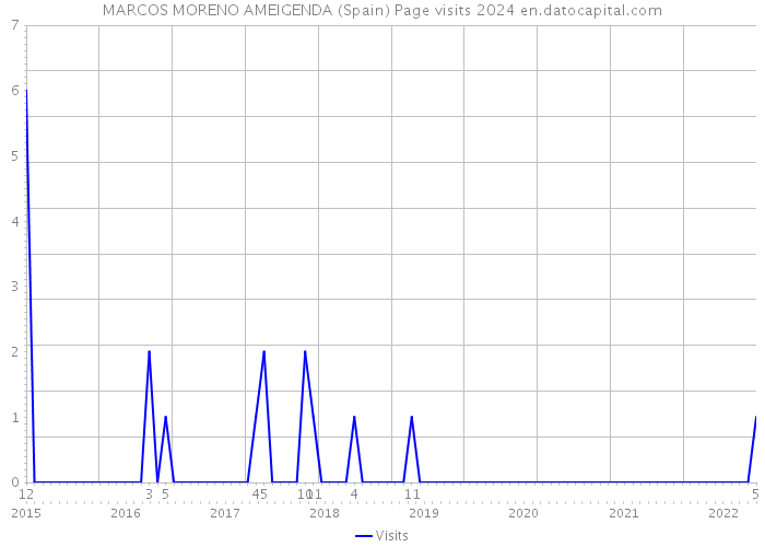 MARCOS MORENO AMEIGENDA (Spain) Page visits 2024 