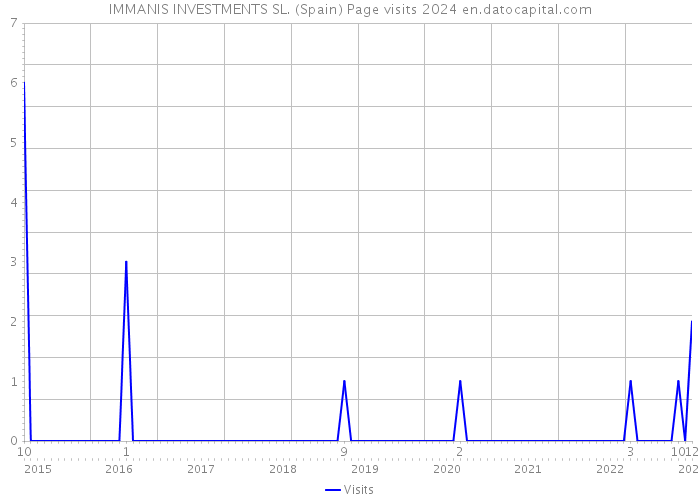 IMMANIS INVESTMENTS SL. (Spain) Page visits 2024 