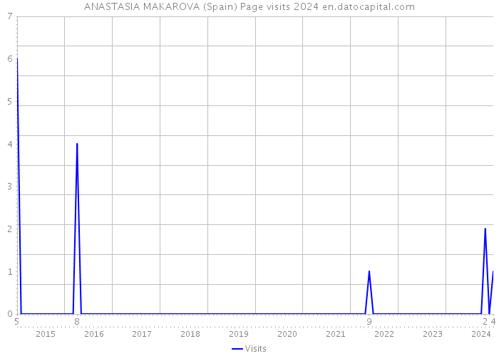 ANASTASIA MAKAROVA (Spain) Page visits 2024 