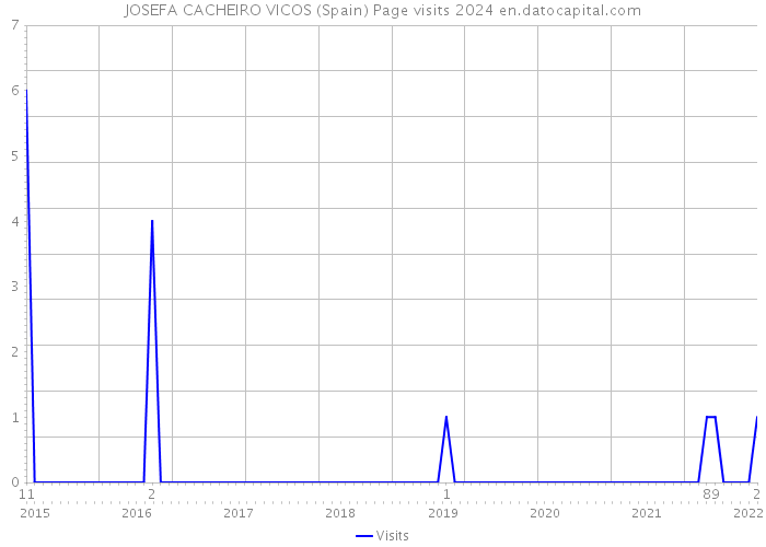 JOSEFA CACHEIRO VICOS (Spain) Page visits 2024 