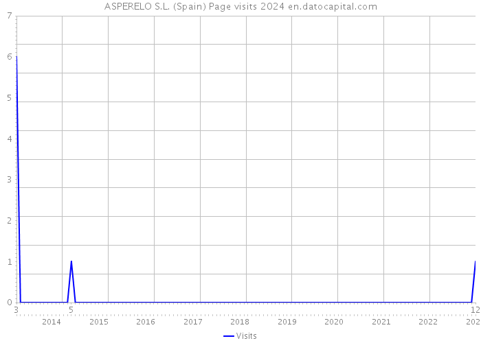 ASPERELO S.L. (Spain) Page visits 2024 