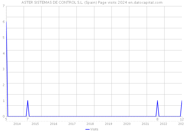 ASTER SISTEMAS DE CONTROL S.L. (Spain) Page visits 2024 