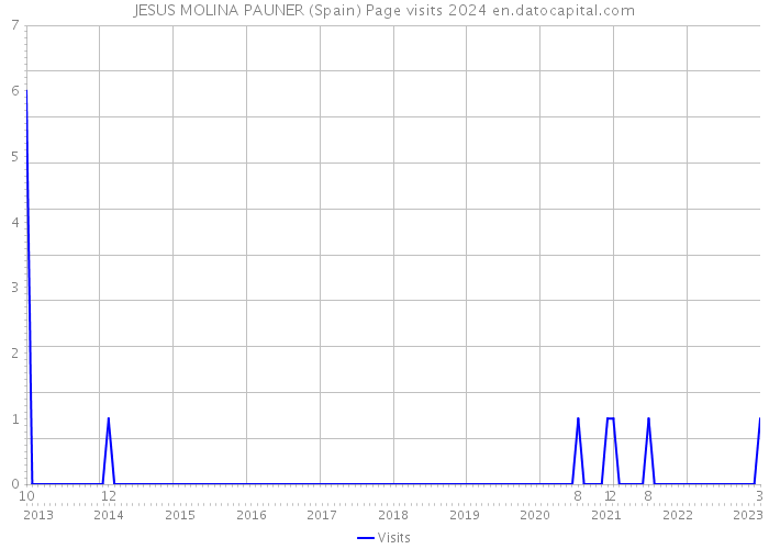 JESUS MOLINA PAUNER (Spain) Page visits 2024 