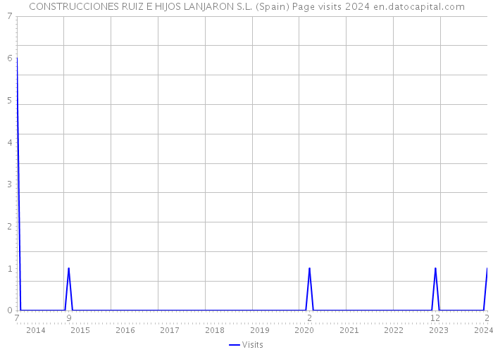 CONSTRUCCIONES RUIZ E HIJOS LANJARON S.L. (Spain) Page visits 2024 