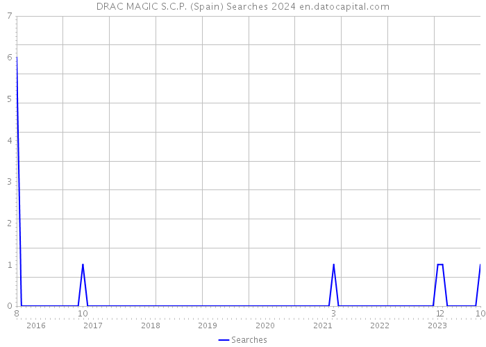 DRAC MAGIC S.C.P. (Spain) Searches 2024 