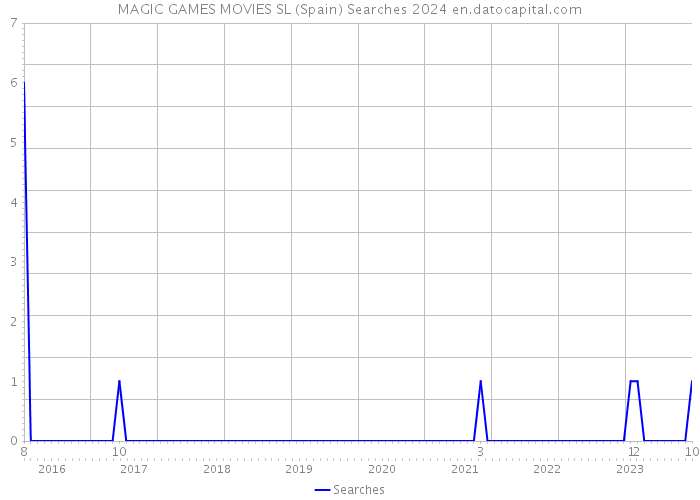 MAGIC GAMES MOVIES SL (Spain) Searches 2024 