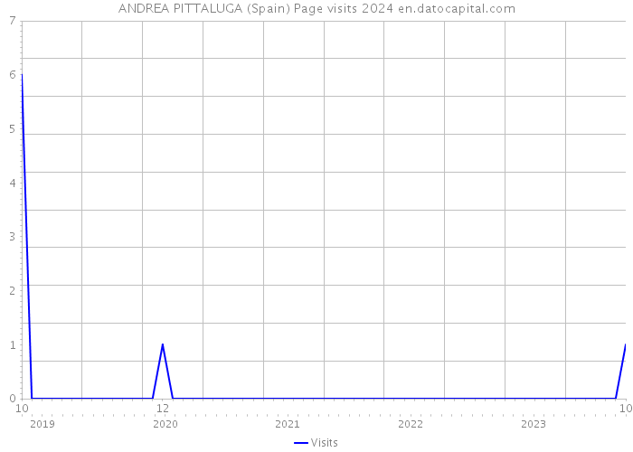 ANDREA PITTALUGA (Spain) Page visits 2024 