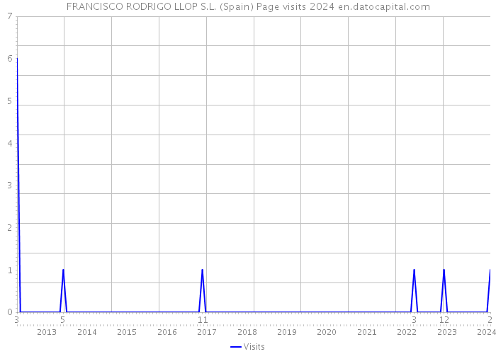 FRANCISCO RODRIGO LLOP S.L. (Spain) Page visits 2024 