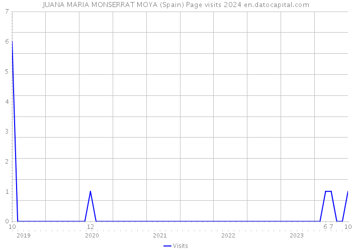 JUANA MARIA MONSERRAT MOYA (Spain) Page visits 2024 