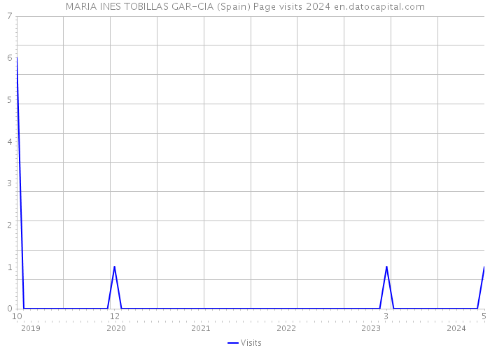MARIA INES TOBILLAS GAR-CIA (Spain) Page visits 2024 