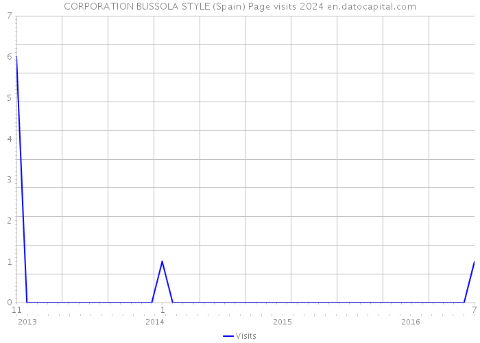 CORPORATION BUSSOLA STYLE (Spain) Page visits 2024 