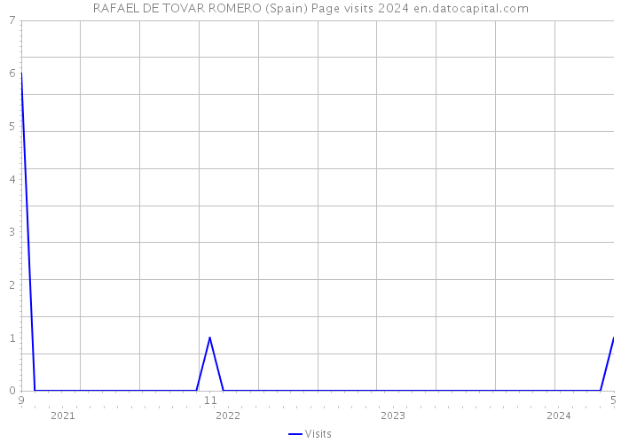 RAFAEL DE TOVAR ROMERO (Spain) Page visits 2024 
