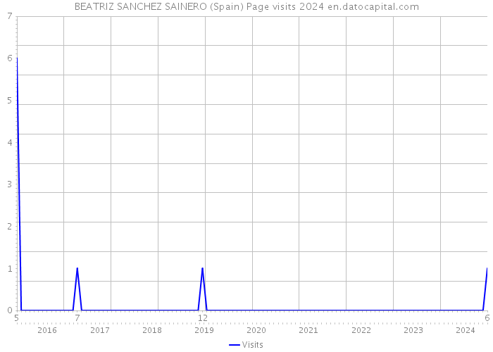 BEATRIZ SANCHEZ SAINERO (Spain) Page visits 2024 