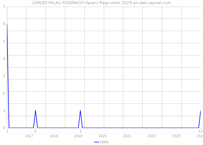 CARLES PALAU ROSINACH (Spain) Page visits 2024 