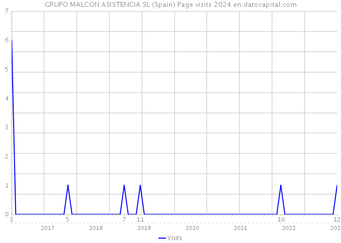 GRUPO MALCON ASISTENCIA SL (Spain) Page visits 2024 