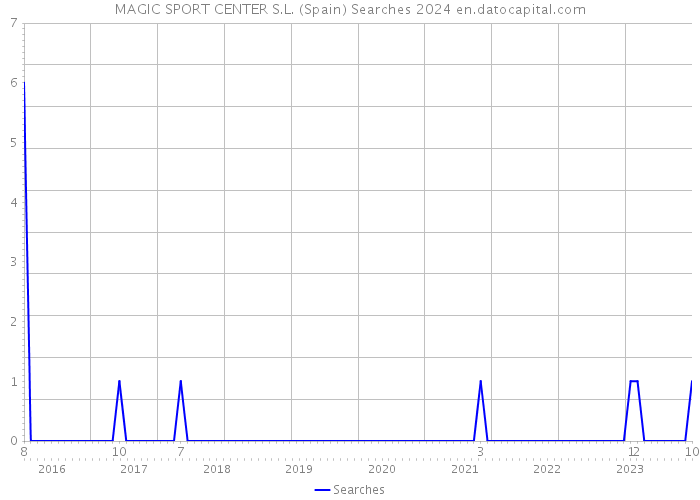 MAGIC SPORT CENTER S.L. (Spain) Searches 2024 