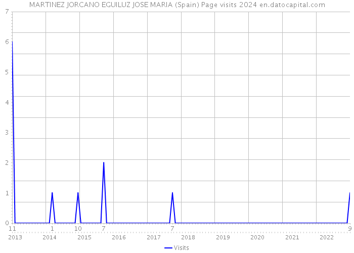 MARTINEZ JORCANO EGUILUZ JOSE MARIA (Spain) Page visits 2024 