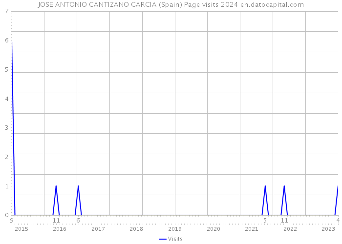 JOSE ANTONIO CANTIZANO GARCIA (Spain) Page visits 2024 