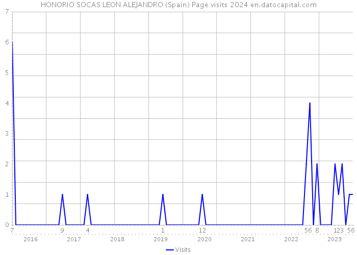HONORIO SOCAS LEON ALEJANDRO (Spain) Page visits 2024 