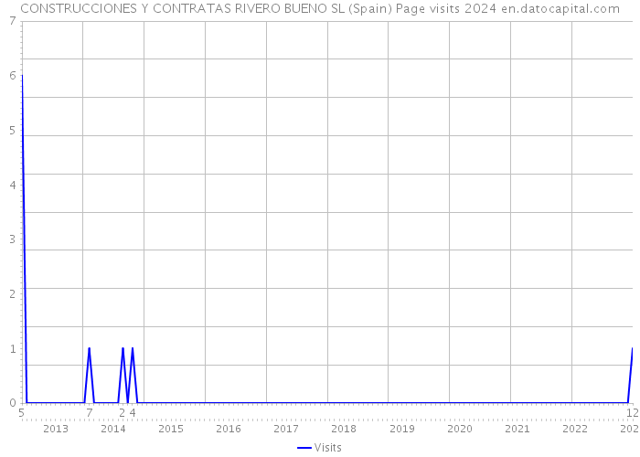 CONSTRUCCIONES Y CONTRATAS RIVERO BUENO SL (Spain) Page visits 2024 