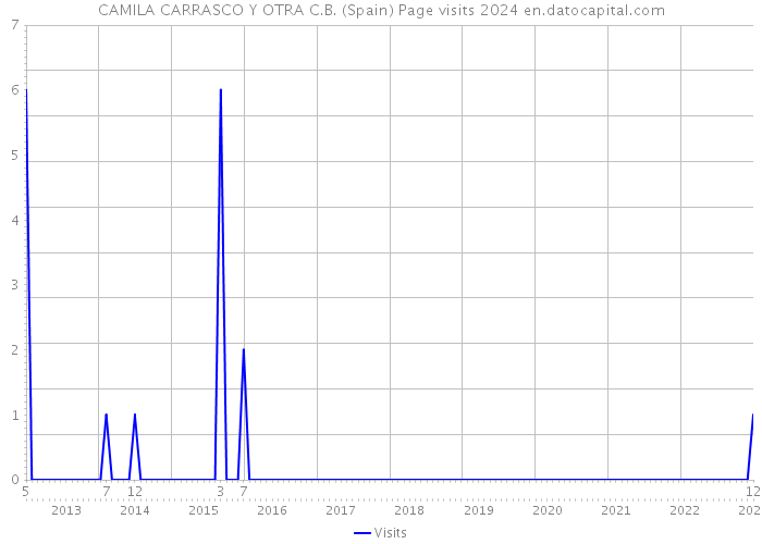 CAMILA CARRASCO Y OTRA C.B. (Spain) Page visits 2024 