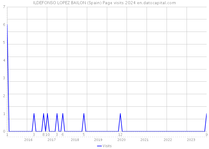 ILDEFONSO LOPEZ BAILON (Spain) Page visits 2024 