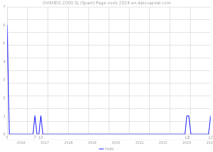 OVANDO 2000 SL (Spain) Page visits 2024 