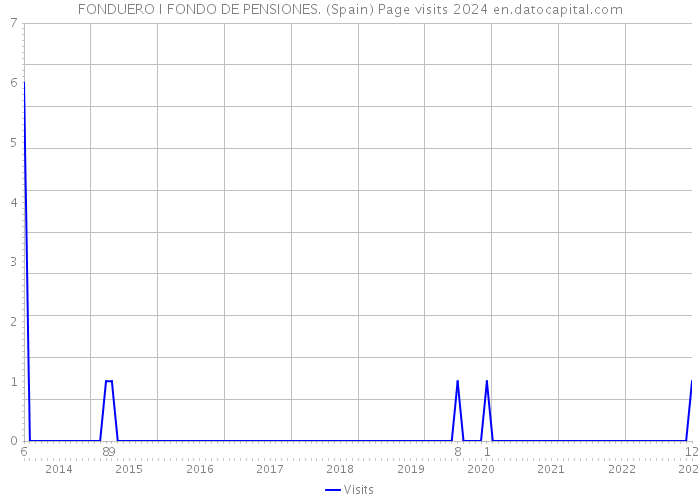 FONDUERO I FONDO DE PENSIONES. (Spain) Page visits 2024 