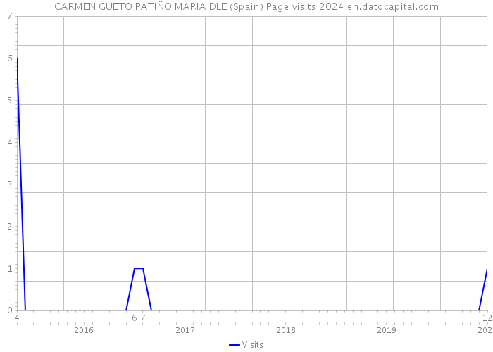 CARMEN GUETO PATIÑO MARIA DLE (Spain) Page visits 2024 