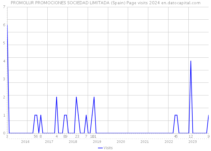PROMOLUR PROMOCIONES SOCIEDAD LIMITADA (Spain) Page visits 2024 