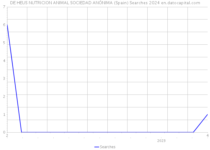 DE HEUS NUTRICION ANIMAL SOCIEDAD ANÓNIMA (Spain) Searches 2024 