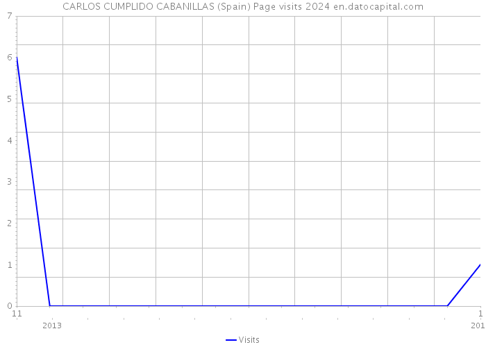 CARLOS CUMPLIDO CABANILLAS (Spain) Page visits 2024 