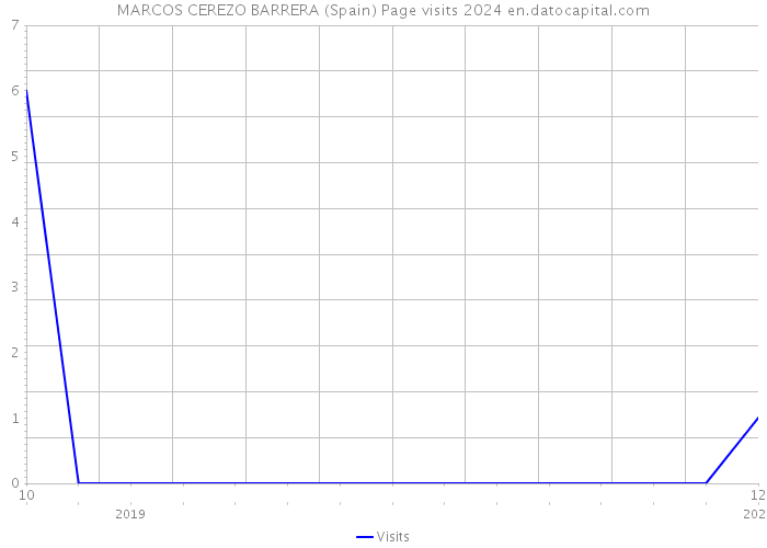 MARCOS CEREZO BARRERA (Spain) Page visits 2024 