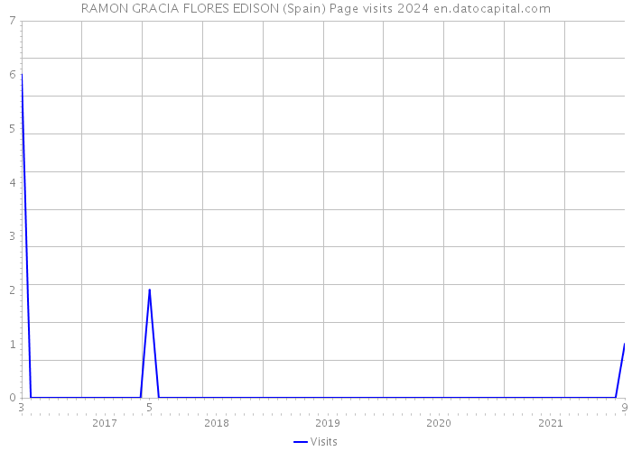 RAMON GRACIA FLORES EDISON (Spain) Page visits 2024 