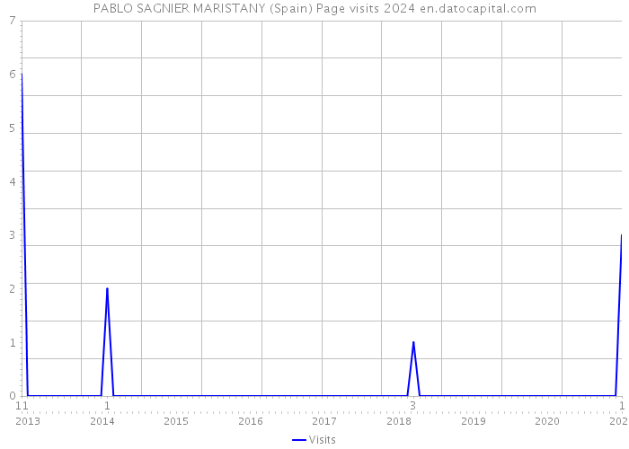 PABLO SAGNIER MARISTANY (Spain) Page visits 2024 