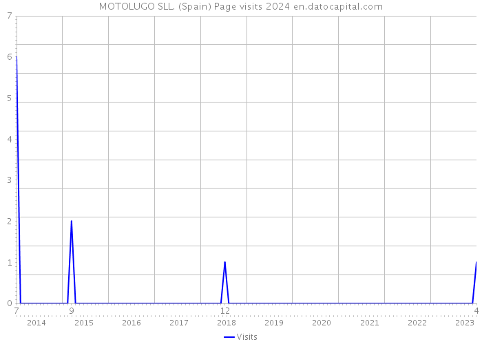 MOTOLUGO SLL. (Spain) Page visits 2024 